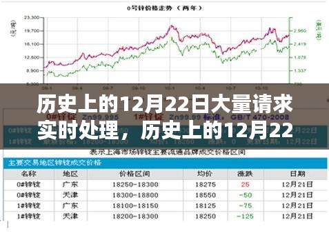 历史上的12月22日，实时处理需求激增与处理能力全面评测