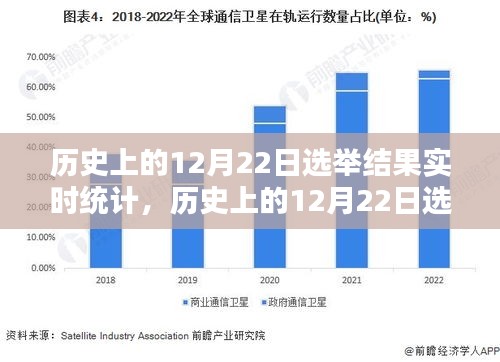 历史上的12月22日选举结果实时统计及分析评测报告