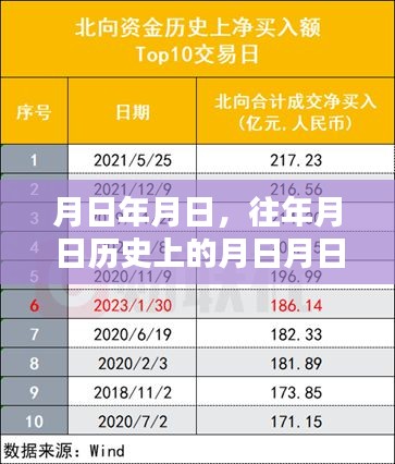 历史月日与北上资金实时图对比