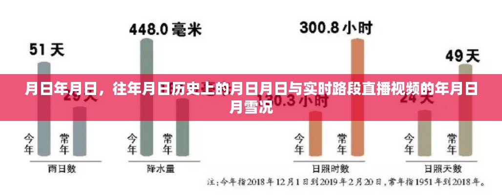 月日历史上的雪况与实时路段直播视频对比