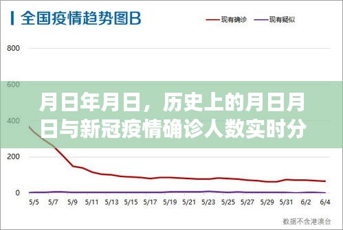 月日月日历史与新冠疫情确诊数实时分析