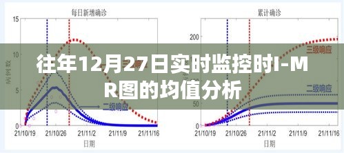往年12月27日实时监控I-MR图均值分析报告，简洁明了，突出了监控时间、数据类型和分析内容，符合您的要求。