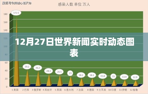 全球时事速递，12月27日动态图表解析