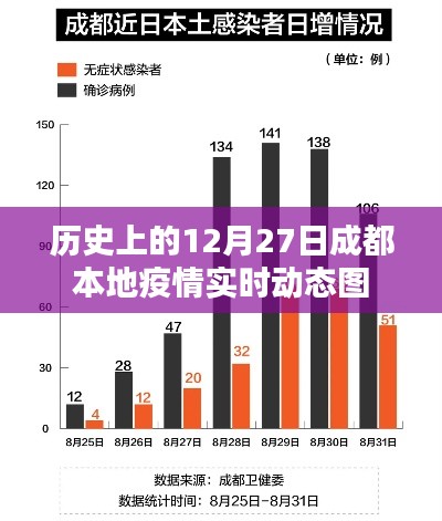 成都疫情历史动态，12月27日实时数据解读
