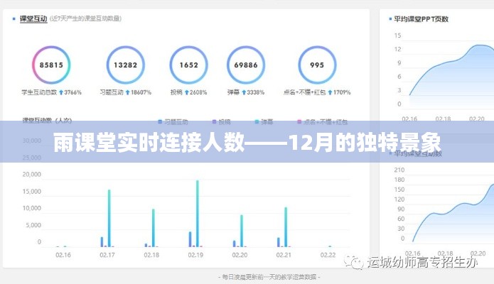 雨课堂12月实时连接人数分析