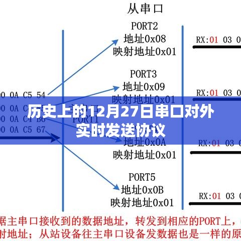 历史上的串口实时发送协议，揭秘12月27日的里程碑事件