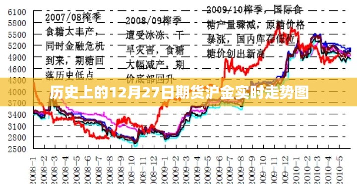 沪金期货历史走势图，12月27日实时走势分析