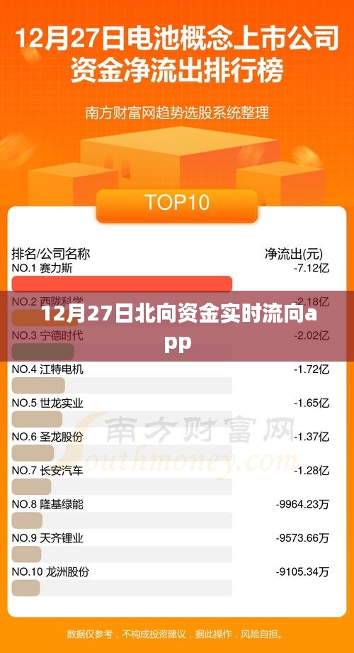 北向资金流向app最新动态，12月27日实时更新
