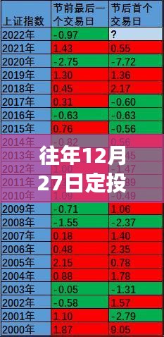 关于定投金额的实时性查询建议标题，往年12月27日定投金额是否为实时到账？。