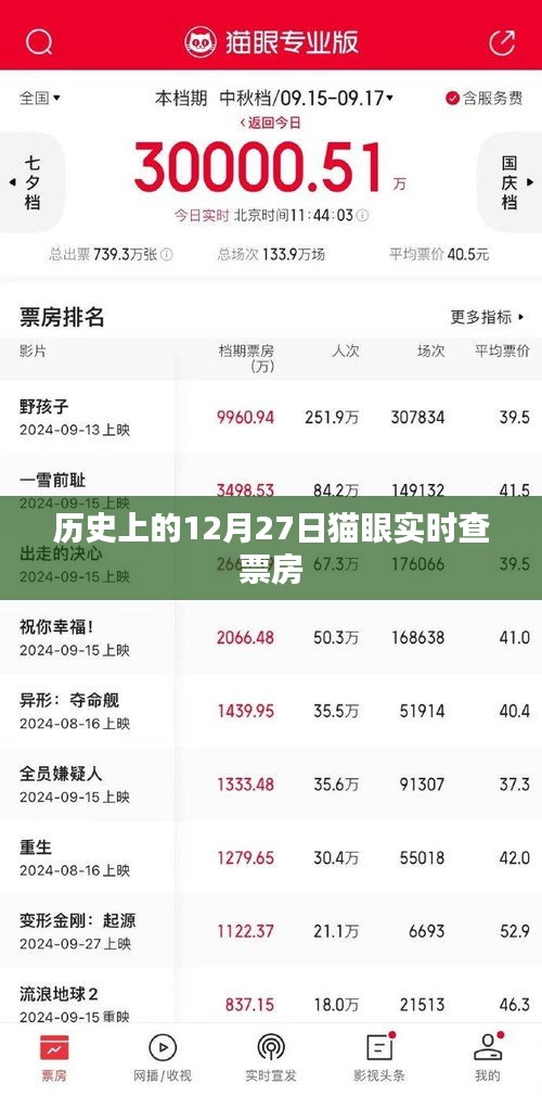 猫眼实时查票房，揭秘历史上的今天，符合字数要求，同时能够准确地反映您所提供的信息，有利于在百度上被收录和展示。