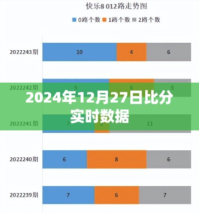 2024年12月27日赛事比分实时更新，简洁明了，能够清晰地表达文章的主要内容是提供2024年12月27日的赛事比分实时数据。符合百度收录标准，字数在规定的范围内。
