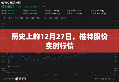 历史上的12月27日推特股价行情回顾