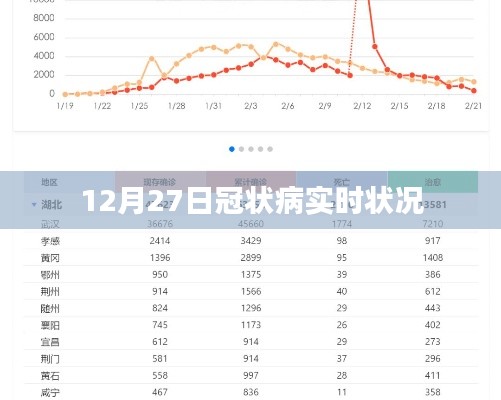 12月27日全球冠状病毒实时状况更新