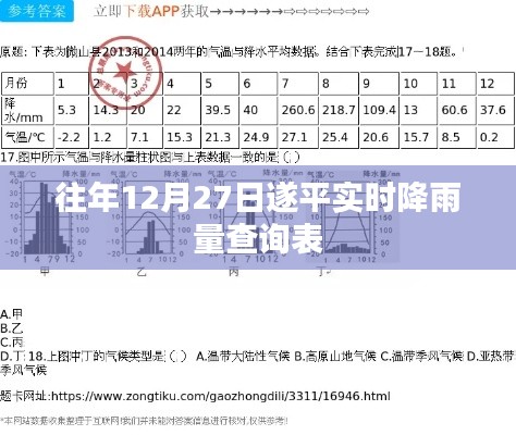 遂平往年12月27日实时降雨量查询表汇总