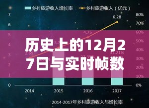 历史上的12月27日与实时帧数电脑显示技术一览