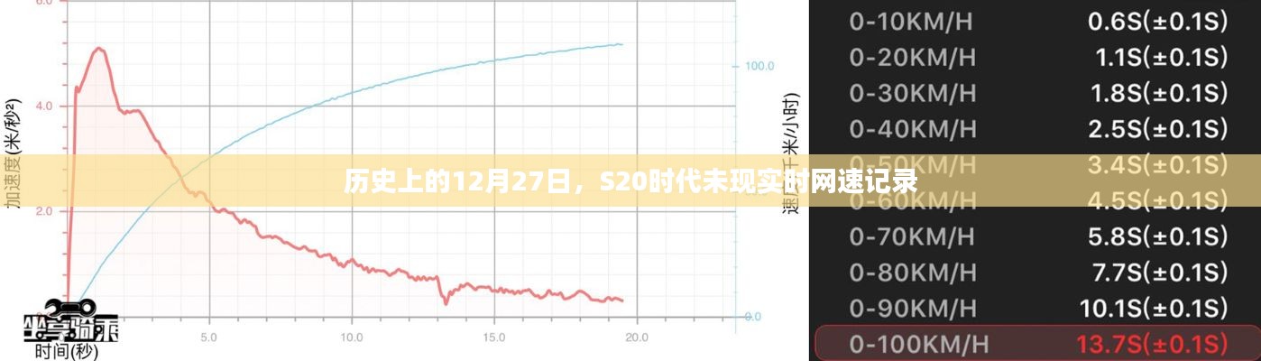 S20时代网速巅峰，历史上的12月27日实时网速记录突破