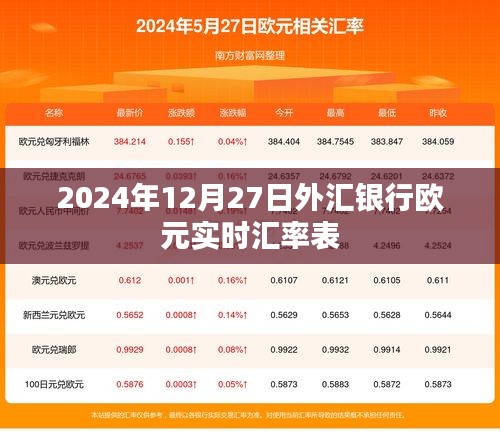 2024年12月27日外汇银行欧元汇率实时查询表