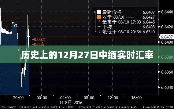 历史中的12月27日，中缅实时汇率回顾