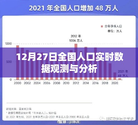 全国人口实时数据观测报告，12月27日深度分析