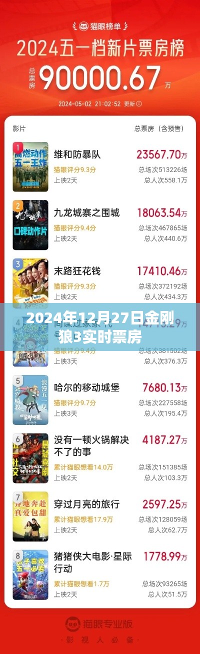 金刚狼3票房实时更新，2024年12月27日数据出炉