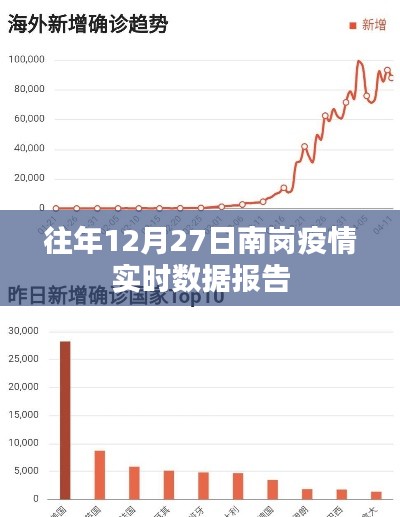 南岗疫情实时数据报告，历年12月27日数据概览