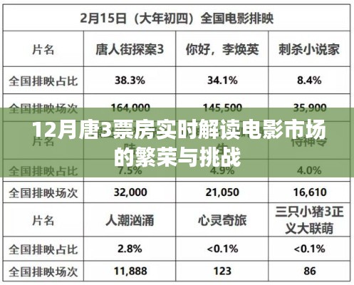 唐探3票房解读，电影市场的繁荣与挑战
