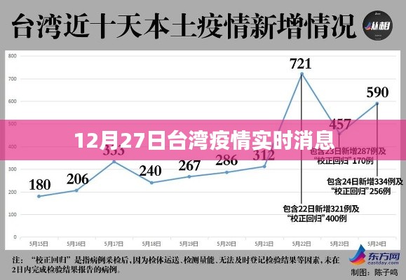 台湾疫情最新消息，12月27日实时更新