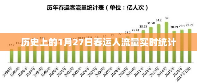 春运高峰，历史1月27日人流量实时统计概览
