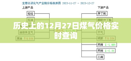 历史上的煤气价格实时查询，聚焦12月27日数据