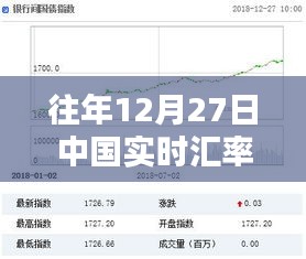 往年12月27日中国汇率实时分析概览