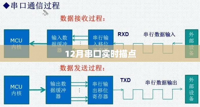 12月串口实时数据描点跟踪