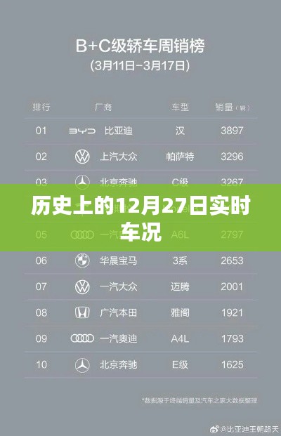 历史上的大事件日，12月27日实时车况回顾