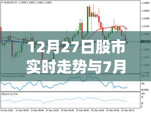 股市动态解析，12月27日实时走势与7月市场分析