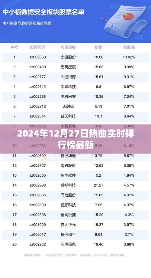 2024年12月27日热曲实时榜单更新