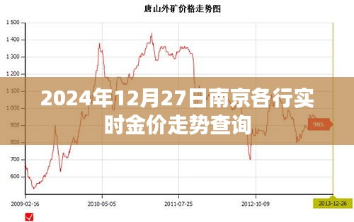 南京金价走势查询，实时金价走势分析（2024年12月27日）