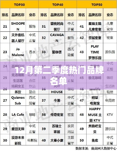 12月第二季度热门品牌榜单揭晓