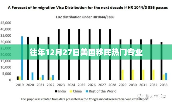 美国移民热门专业盘点，历年12月27日趋势分析
