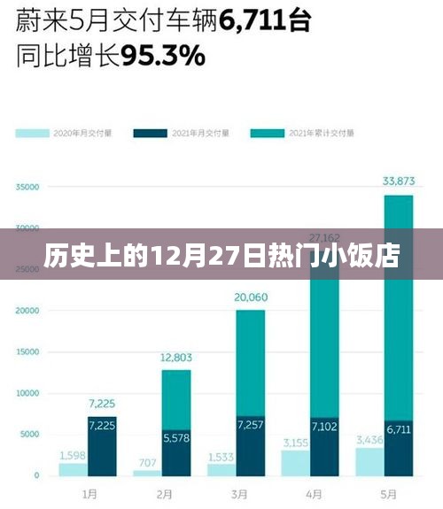 历史上的大事件，那些值得纪念的12月27日小饭店故事