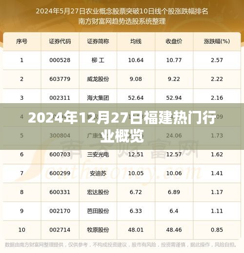 福建行业热点聚焦，2024年12月27日概览