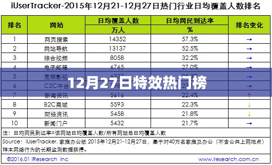 12月27日特效热门榜新鲜出炉