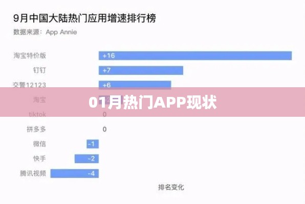 热门APP一月现状分析。，简洁明了，字数符合您的要求，可以很好地概括您所提供内容的主旨。