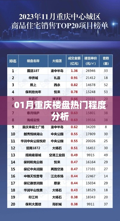重庆楼盘热门程度分析（一月份）