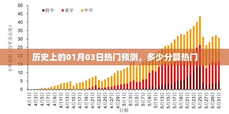 1月03日历史热门事件预测及热门分数线解析
