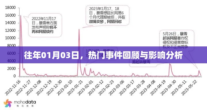 历年1月3日热门事件回顾与深度影响分析