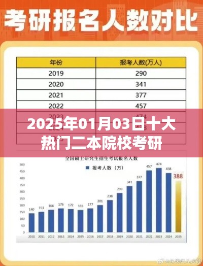 考研热门二本院校榜单出炉，2025年最新排名