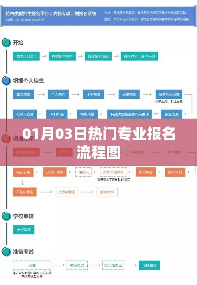 热门专业报名流程图，详细步骤解析