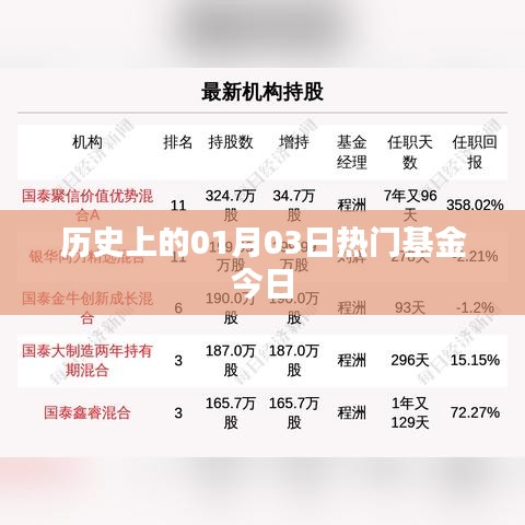 热门基金动态，历史上的今日投资回顾