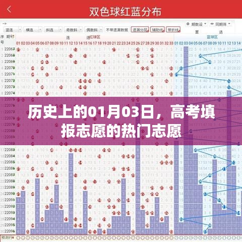 高考填报志愿热门专业历史趋势分析