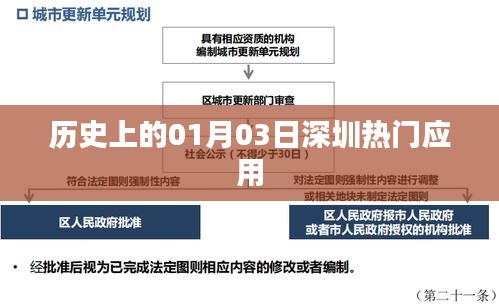 历史上的深圳热门应用，一月三日回顾