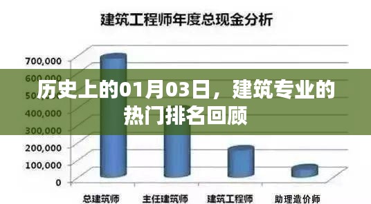 建筑专业热门排名回顾，历史上的1月3日
